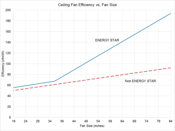 ceiling fan light efficiency and fan size