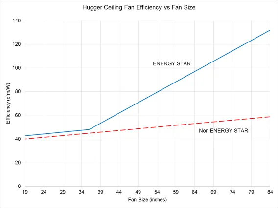 hugger ceiling fan efficiency and fan size